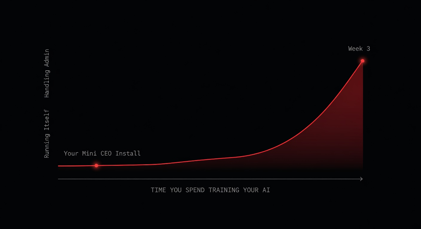 Growth curve — the more time you spend training your AI, the smarter it gets